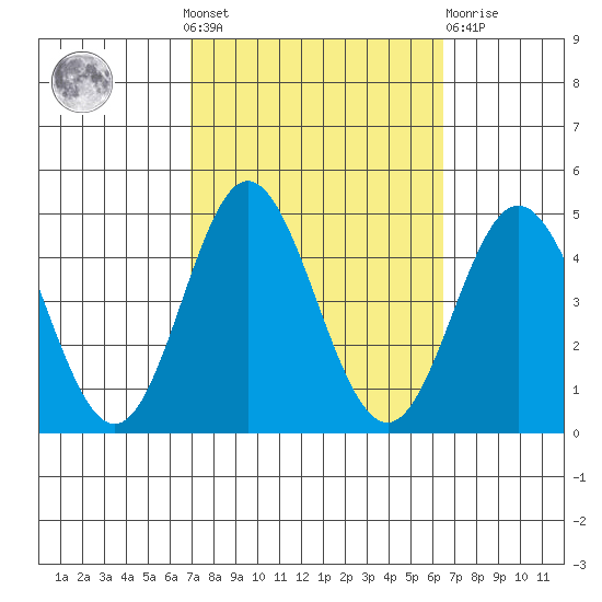 Point Mugu tide chart for Sunday, October 9, 2022