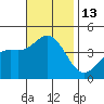 Point Mugu tide chart for Sunday, November 13, 2022