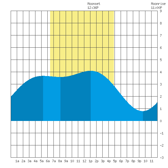 Point Mugu tide chart for Tuesday, November 15, 2022