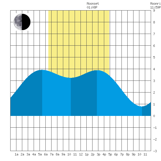 Point Mugu tide chart for Wednesday, November 16, 2022