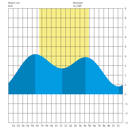Point Mugu tide chart for Thursday, November 17, 2022