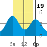 Point Mugu tide chart for Saturday, November 19, 2022