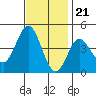 Point Mugu tide chart for Monday, November 21, 2022