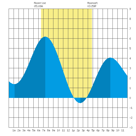 Point Mugu tide chart for Tuesday, November 22, 2022
