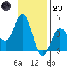 Point Mugu tide chart for Wednesday, November 23, 2022