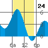 Point Mugu tide chart for Thursday, November 24, 2022