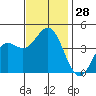 Point Mugu tide chart for Monday, November 28, 2022