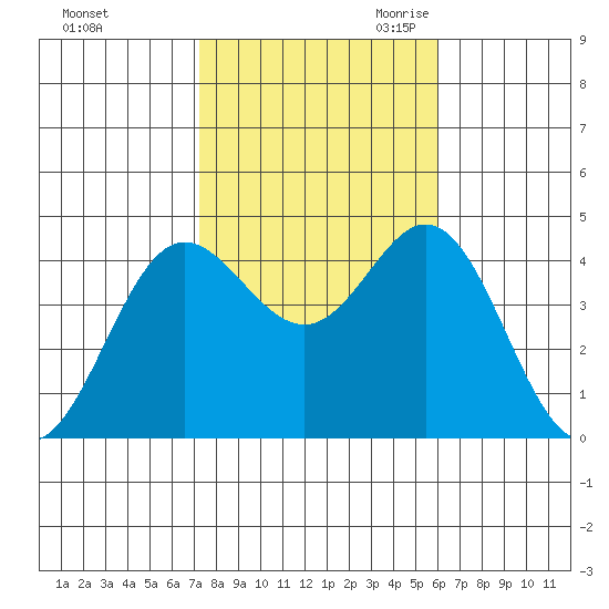 Point Mugu tide chart for Wednesday, November 2, 2022