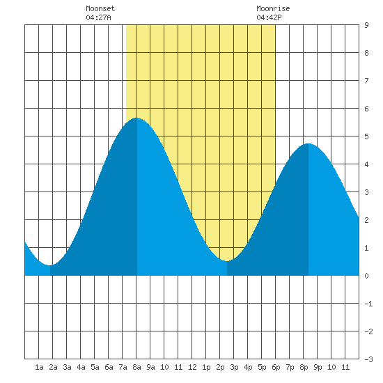 Point Mugu tide chart for Saturday, November 5, 2022