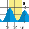 Point Mugu tide chart for Saturday, November 5, 2022