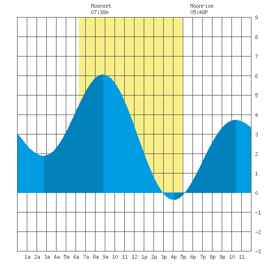 Point Mugu tide chart for Wednesday, November 9, 2022