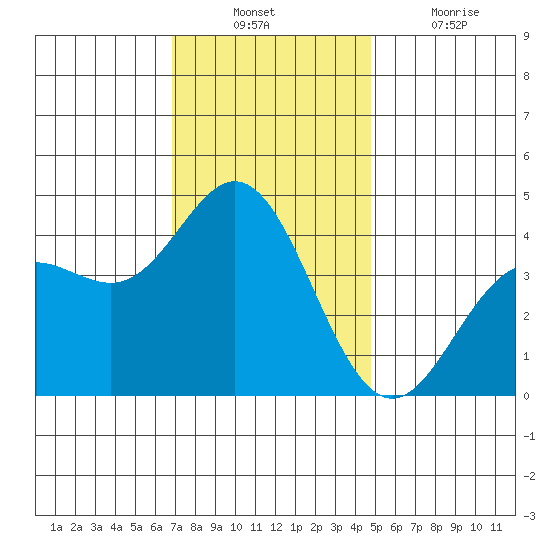 Point Mugu tide chart for Sunday, December 11, 2022