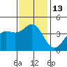 Point Mugu tide chart for Tuesday, December 13, 2022