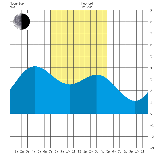 Point Mugu tide chart for Friday, December 16, 2022