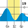 Point Mugu tide chart for Monday, December 19, 2022