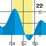 Point Mugu tide chart for Thursday, December 22, 2022