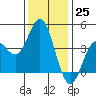 Point Mugu tide chart for Sunday, December 25, 2022