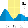 Point Mugu tide chart for Saturday, December 31, 2022