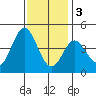 Point Mugu tide chart for Saturday, December 3, 2022