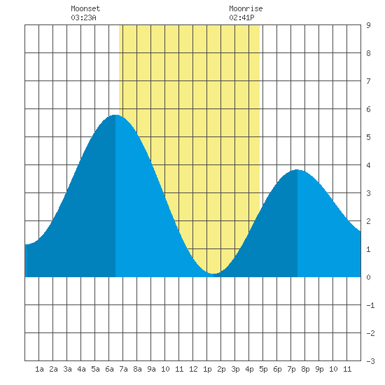 Point Mugu tide chart for Sunday, December 4, 2022