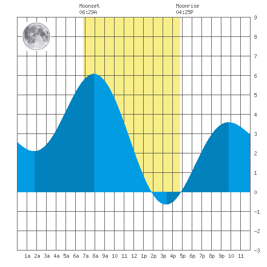 Point Mugu tide chart for Wednesday, December 7, 2022