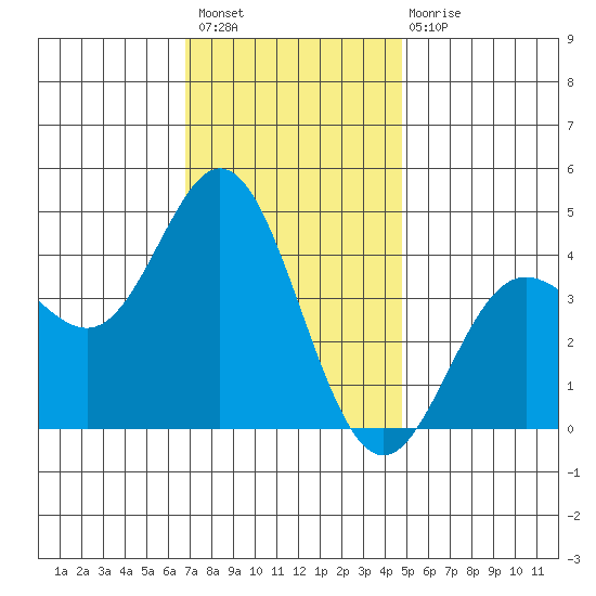 Point Mugu tide chart for Thursday, December 8, 2022