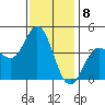 Point Mugu tide chart for Thursday, December 8, 2022