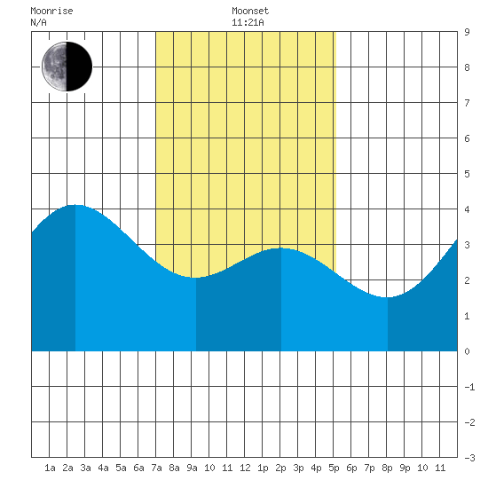 Point Mugu tide chart for Saturday, January 14, 2023