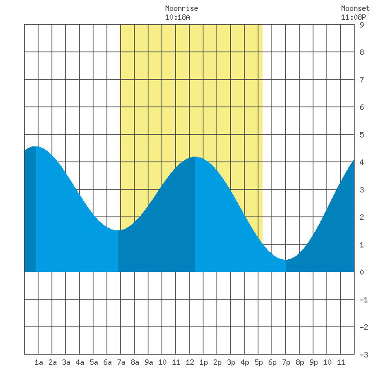 Point Mugu tide chart for Thursday, January 26, 2023