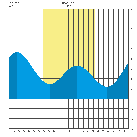 Point Mugu tide chart for Friday, January 27, 2023