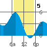 Point Mugu tide chart for Thursday, January 5, 2023