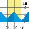 Point Mugu tide chart for Friday, February 10, 2023