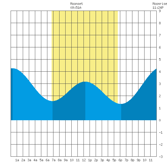 Point Mugu tide chart for Saturday, February 11, 2023