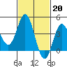 Point Mugu tide chart for Monday, February 20, 2023