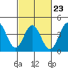 Point Mugu tide chart for Thursday, February 23, 2023