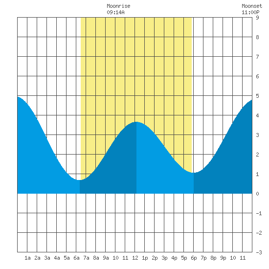 Point Mugu tide chart for Friday, February 24, 2023