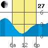 Point Mugu tide chart for Monday, February 27, 2023