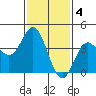 Point Mugu tide chart for Saturday, February 4, 2023