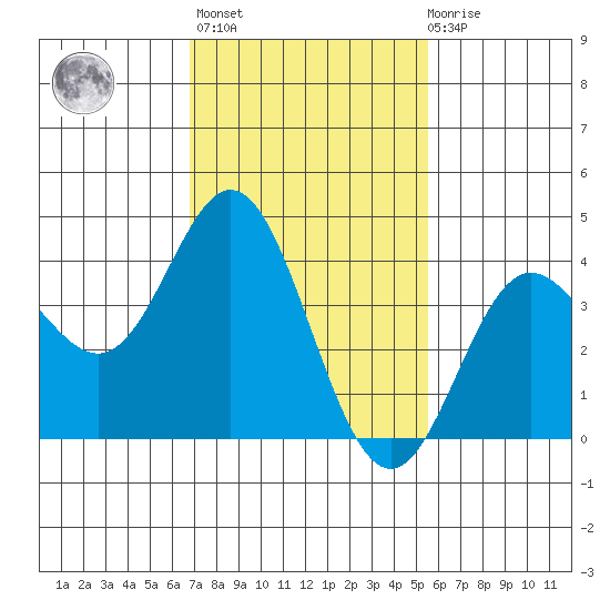 Point Mugu tide chart for Sunday, February 5, 2023