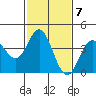 Point Mugu tide chart for Tuesday, February 7, 2023