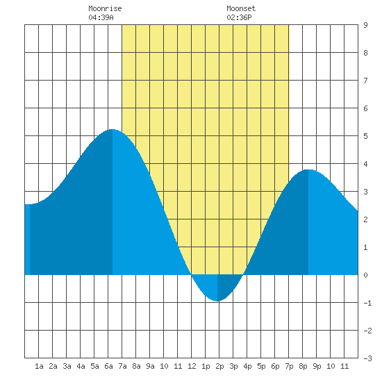 Point Mugu tide chart for Friday, March 17, 2023