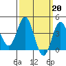 Point Mugu tide chart for Monday, March 20, 2023
