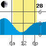 Point Mugu tide chart for Tuesday, March 28, 2023