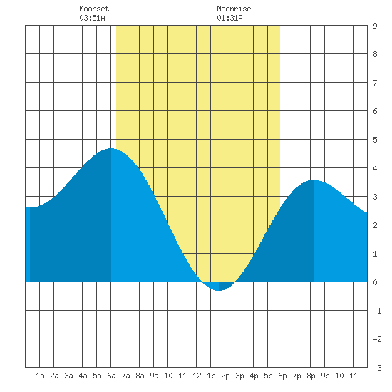 Point Mugu tide chart for Thursday, March 2, 2023