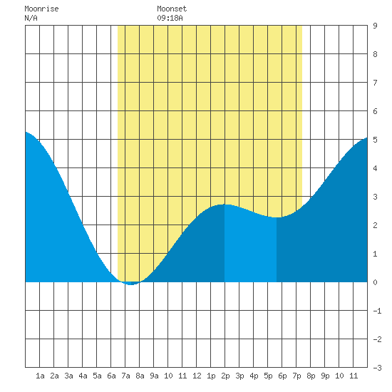 Point Mugu tide chart for Monday, April 10, 2023