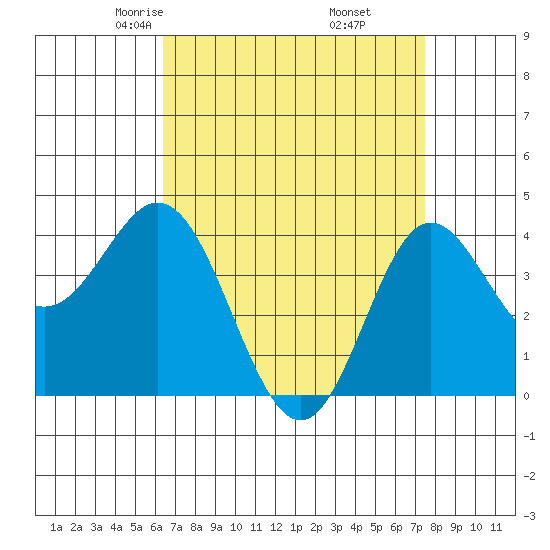 Point Mugu tide chart for Saturday, April 15, 2023