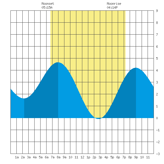 Point Mugu tide chart for Sunday, April 2, 2023