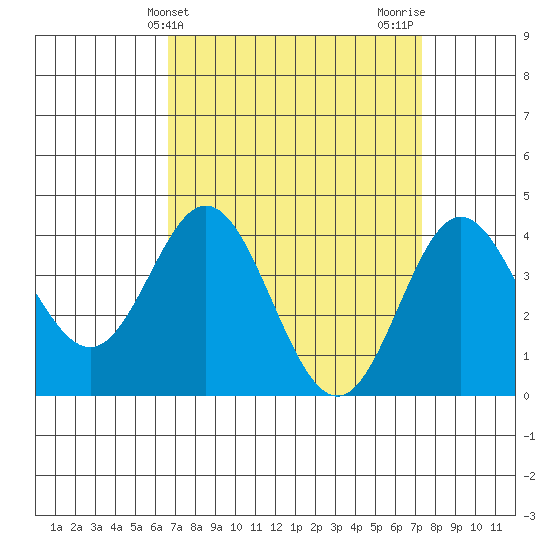 Point Mugu tide chart for Monday, April 3, 2023