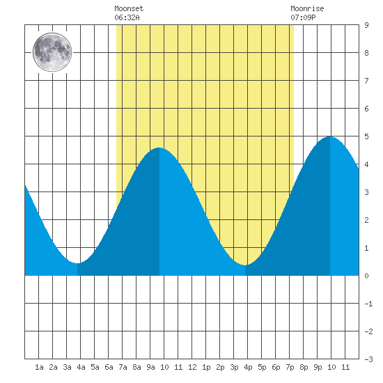 Point Mugu tide chart for Wednesday, April 5, 2023