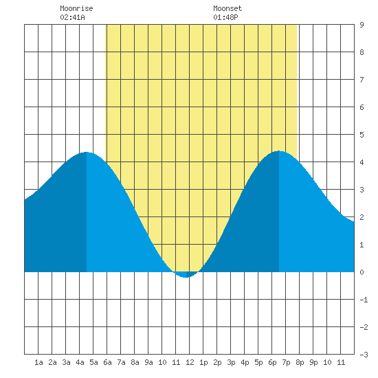 Point Mugu tide chart for Saturday, May 13, 2023
